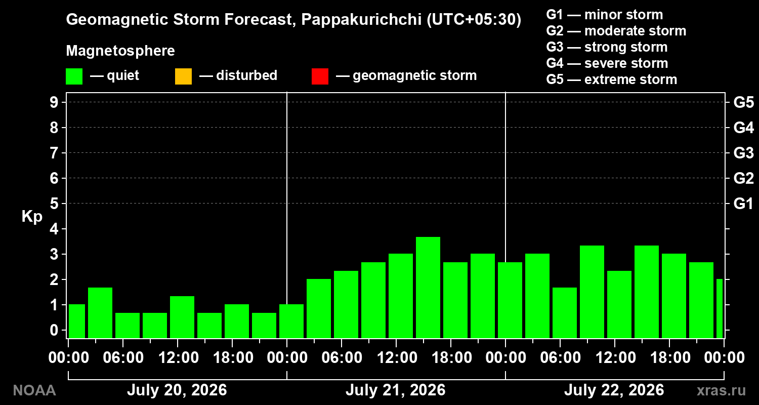 Geomagnetic index Kp forecast for three days