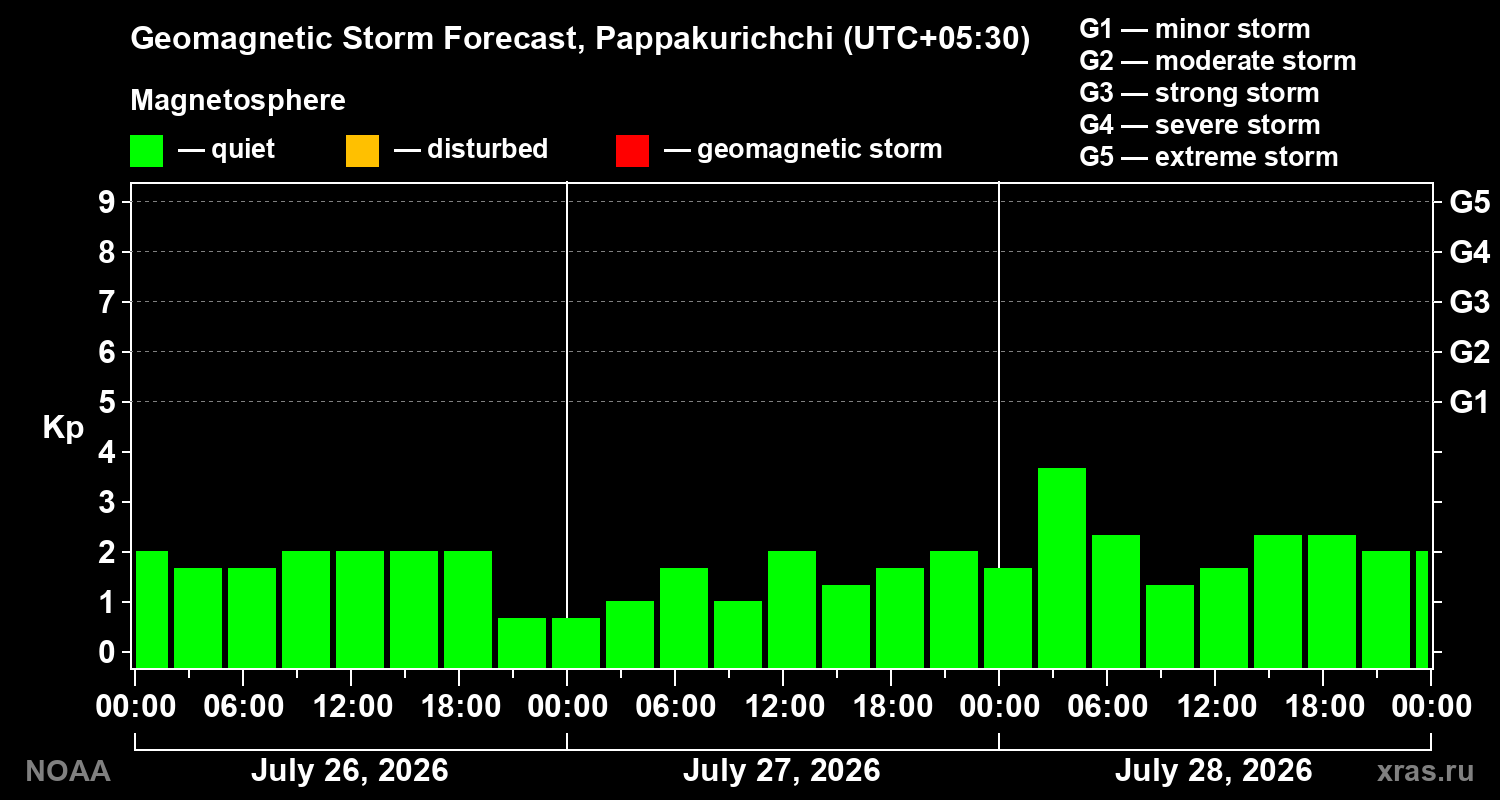 Geomagnetic index Kp forecast for three days