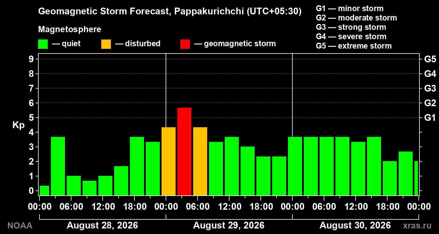 Geomagnetic index Kp forecast for three days