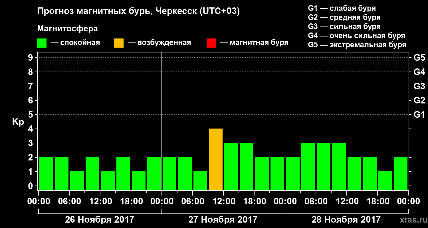 Прогноз геомагнитного индекса Kp