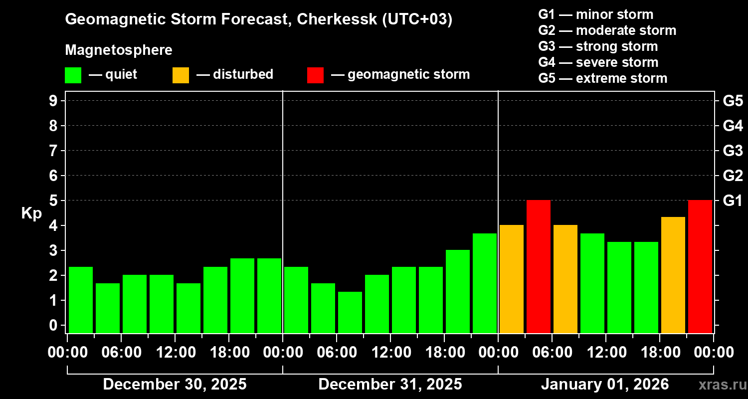 Forecast of the geomagnetic index&nbsp;Kp
