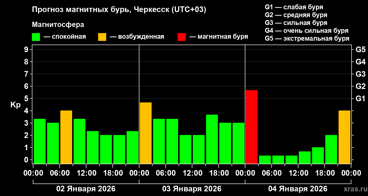 Прогноз геомагнитного индекса&nbsp;Kp