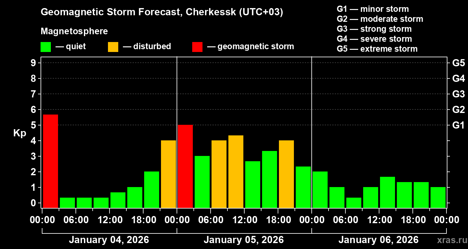 Forecast of the geomagnetic index&nbsp;Kp