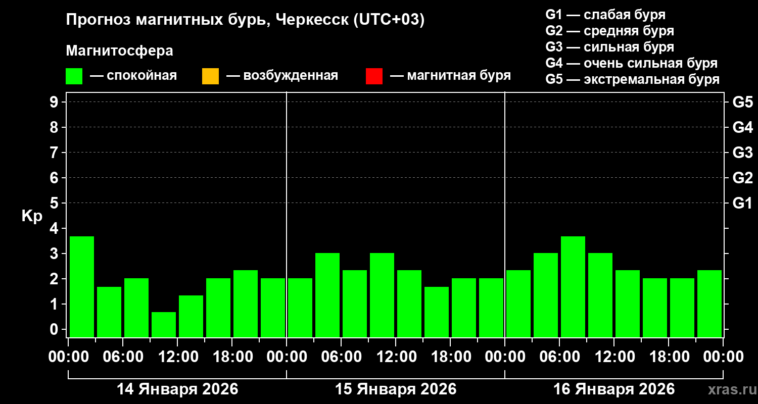 Прогноз геомагнитного индекса&nbsp;Kp