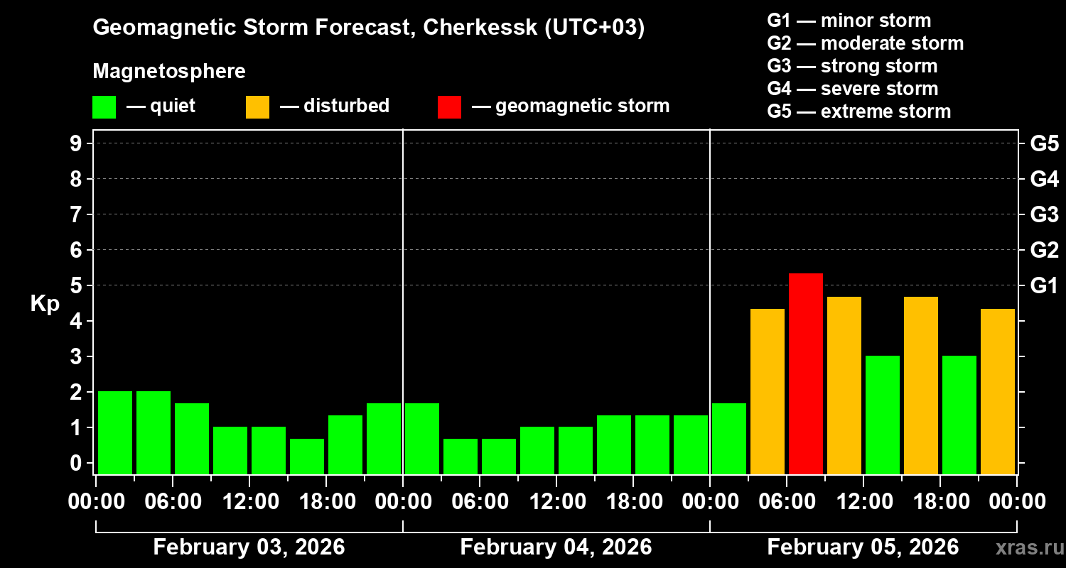 Forecast of the geomagnetic index&nbsp;Kp