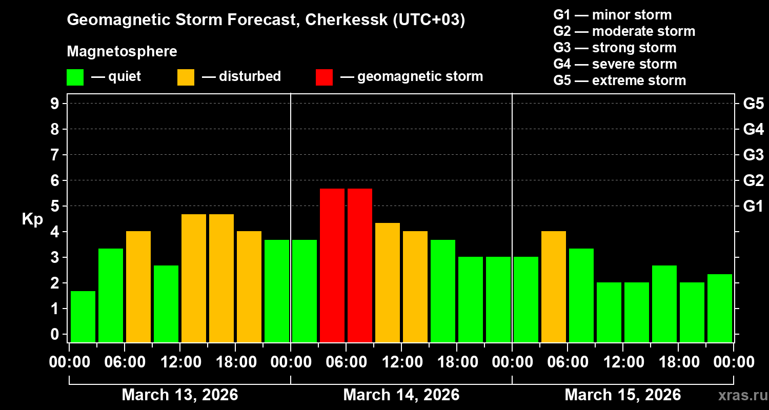 Forecast of the geomagnetic index&nbsp;Kp