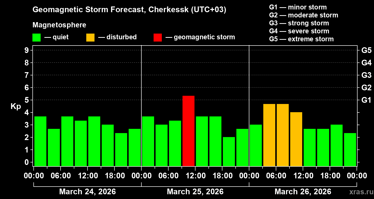 Forecast of the geomagnetic index&nbsp;Kp