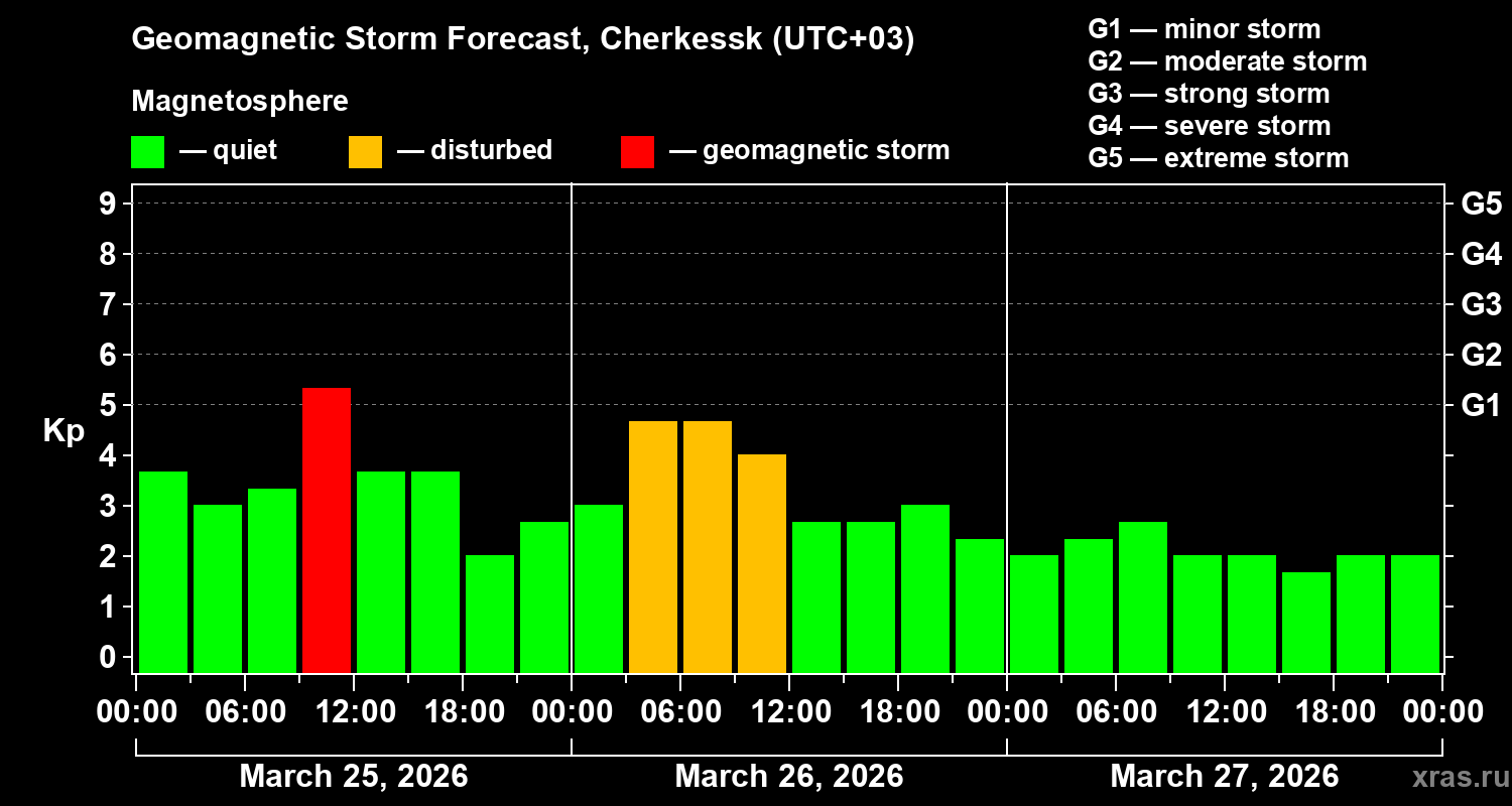 Forecast of the geomagnetic index&nbsp;Kp