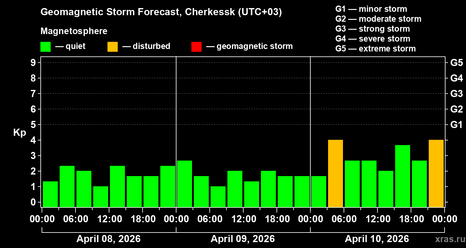 Forecast of the geomagnetic index&nbsp;Kp