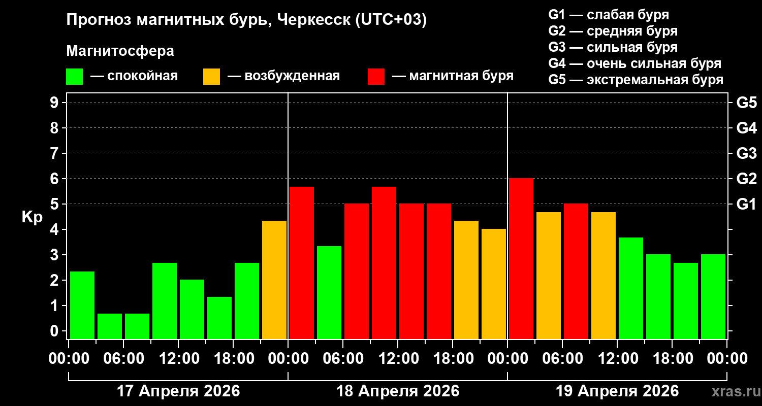 Прогноз геомагнитного индекса&nbsp;Kp