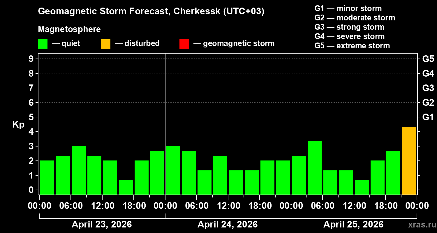 Forecast of the geomagnetic index&nbsp;Kp