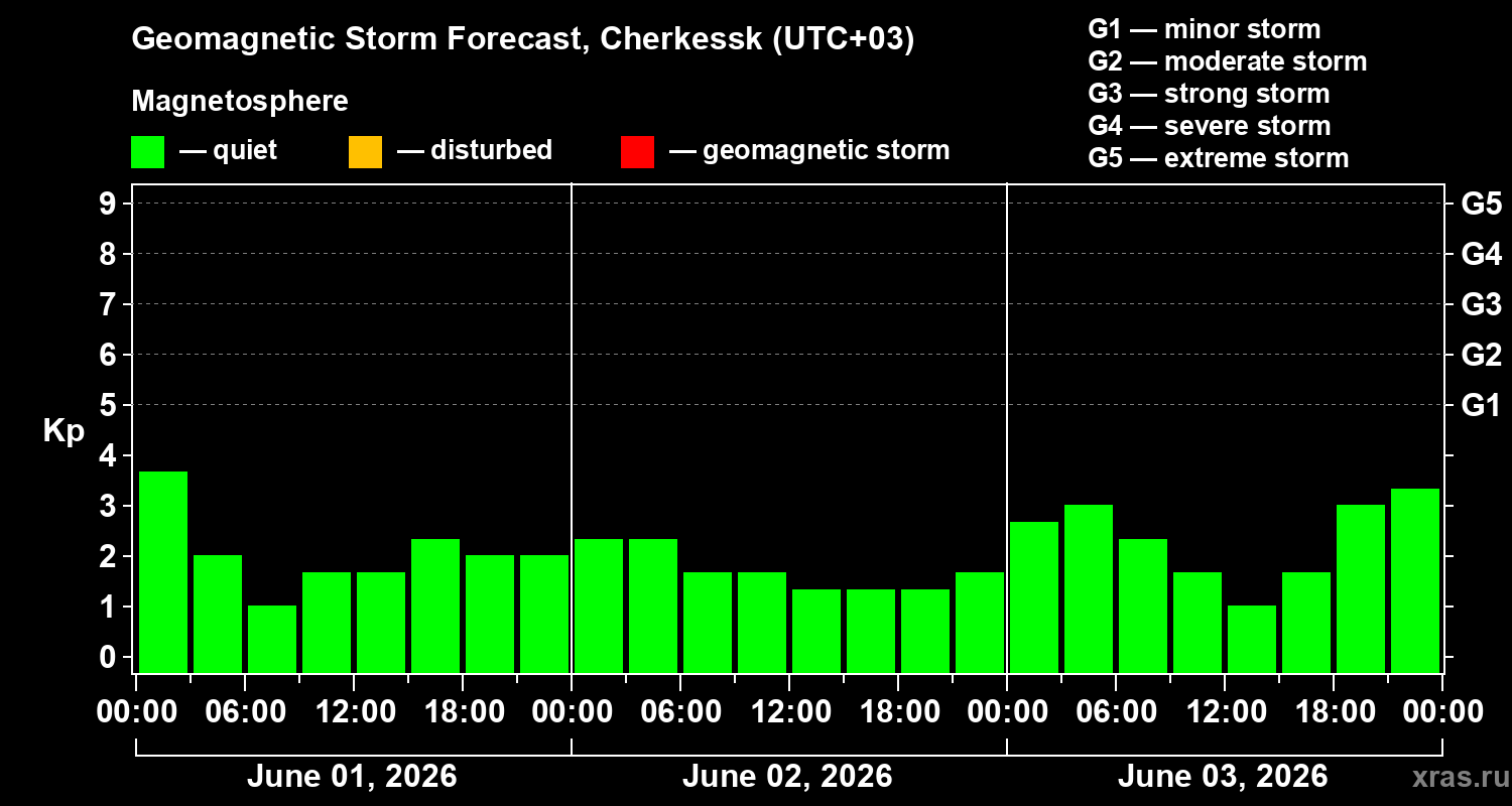Forecast of the geomagnetic index&nbsp;Kp