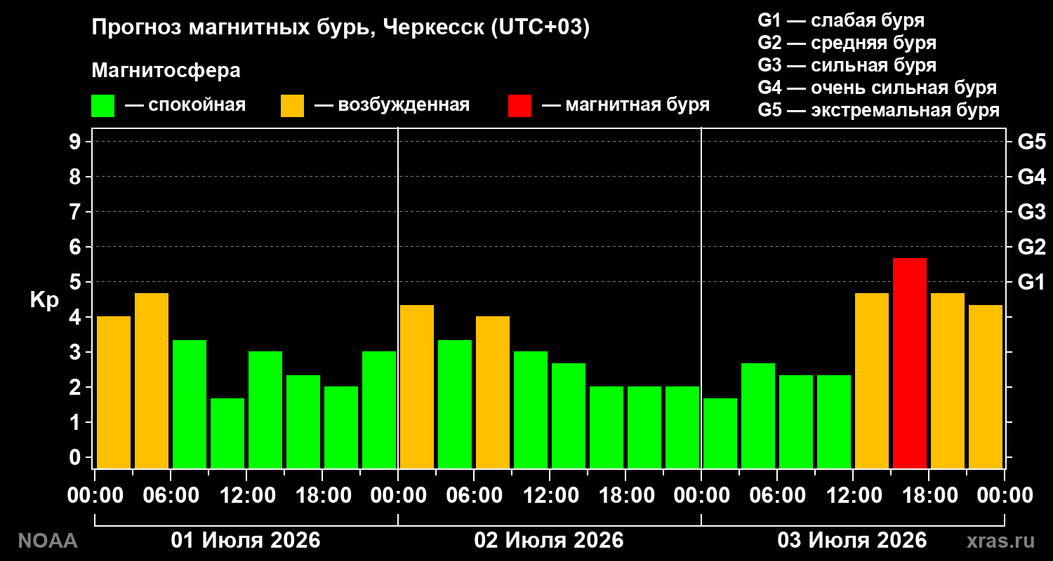 Прогноз геомагнитного индекса&nbsp;Kp