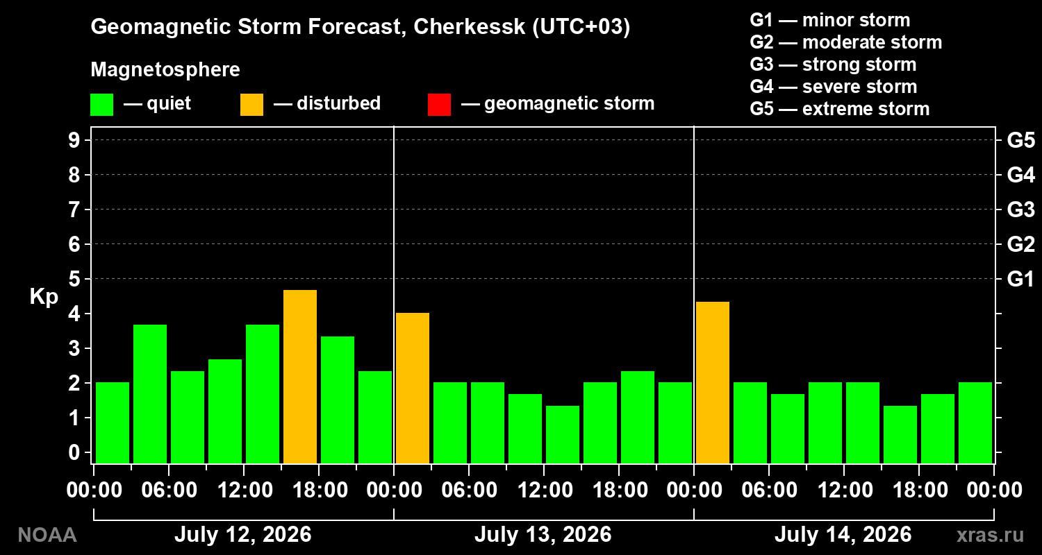 Geomagnetic index Kp forecast for three days
