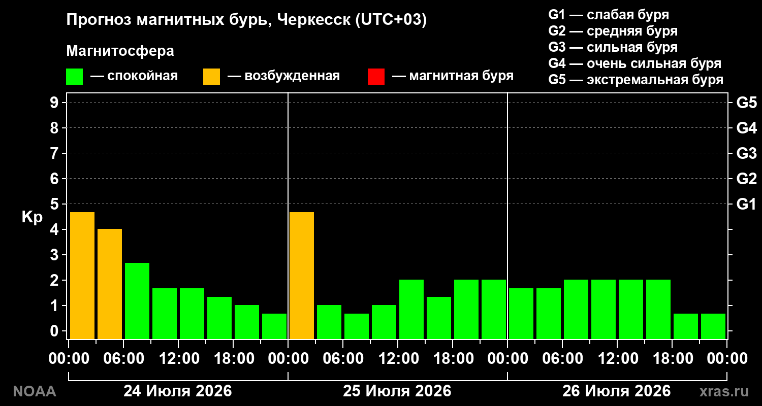 Прогноз геомагнитного индекса Kp на трое суток
