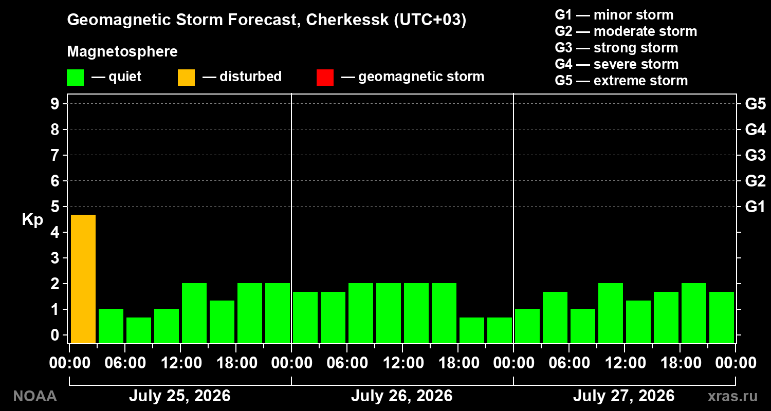 Geomagnetic index Kp forecast for three days