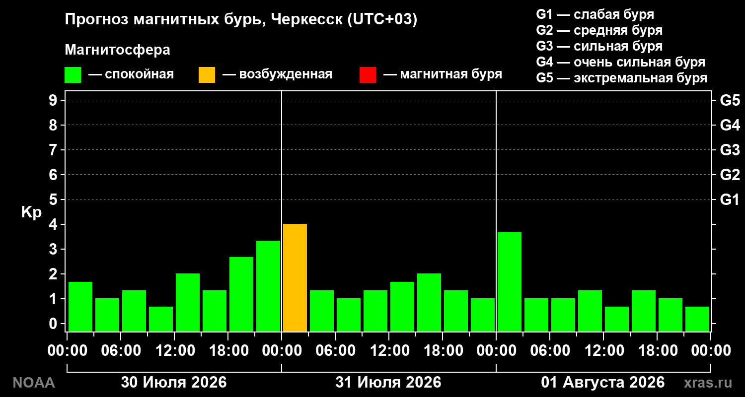 Прогноз геомагнитного индекса Kp на трое суток