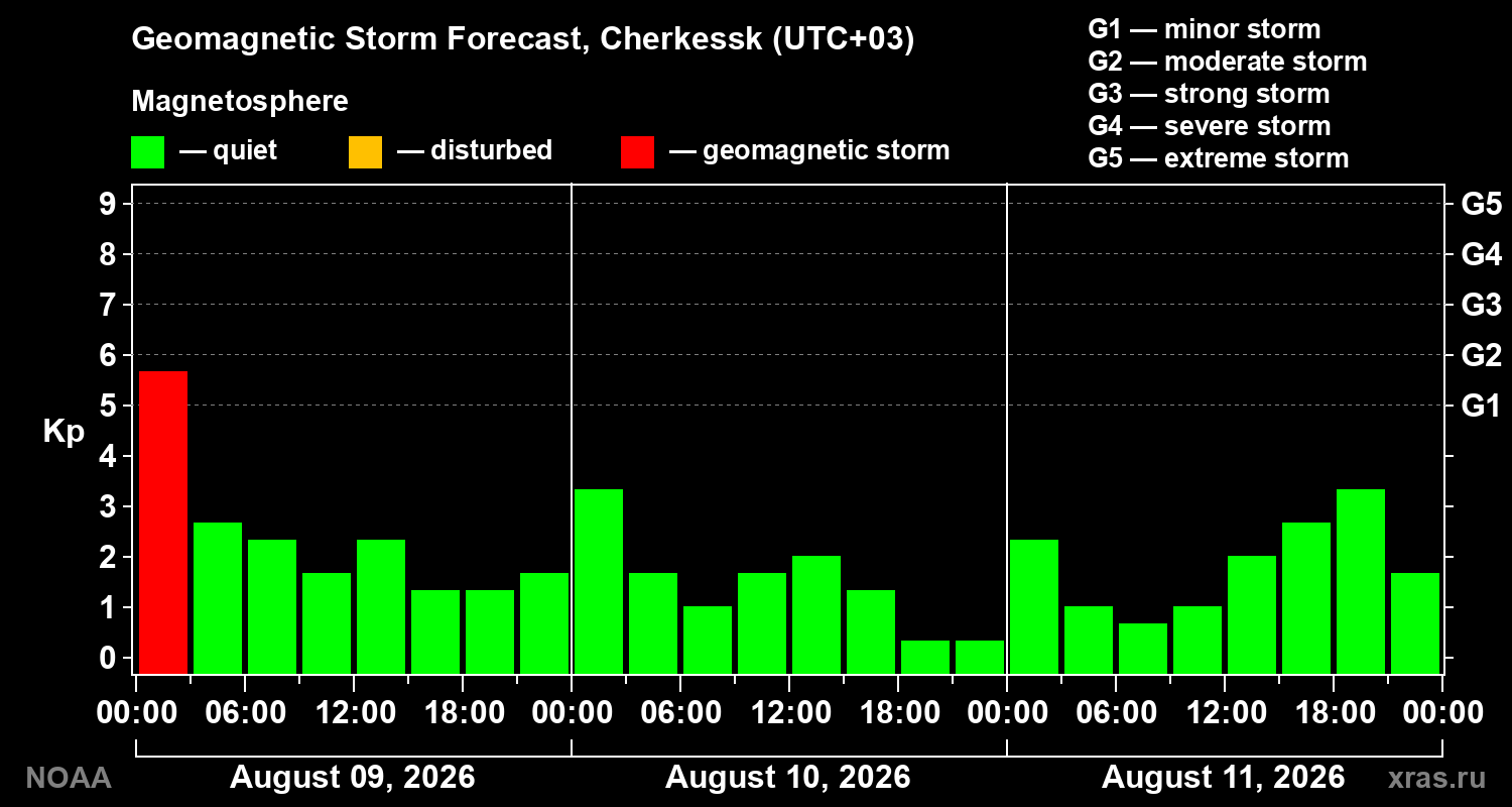 Geomagnetic index Kp forecast for three days
