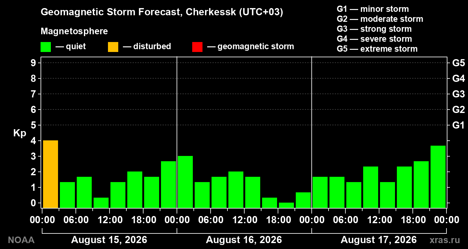 Geomagnetic index Kp forecast for three days