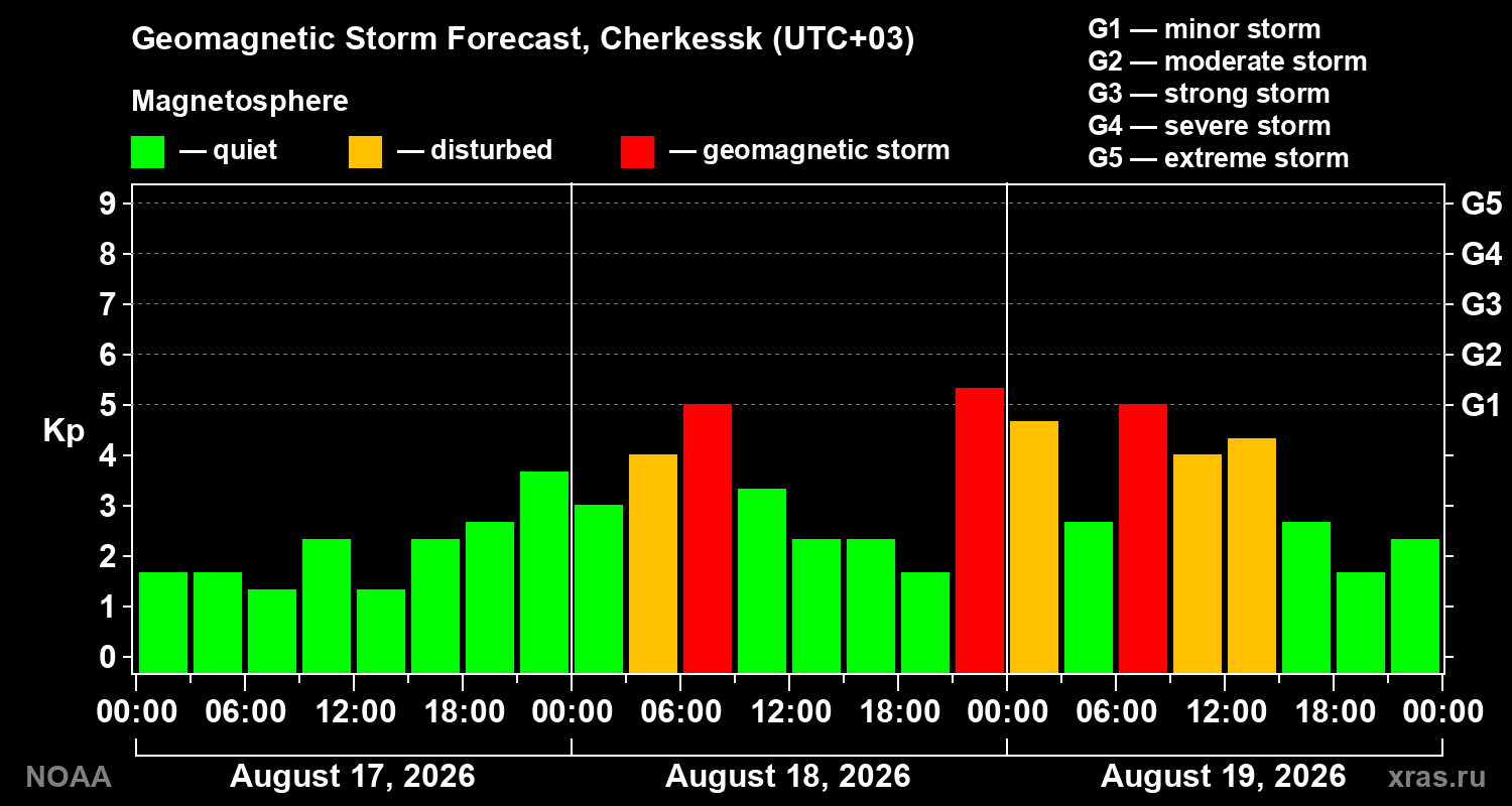 Geomagnetic index Kp forecast for three days