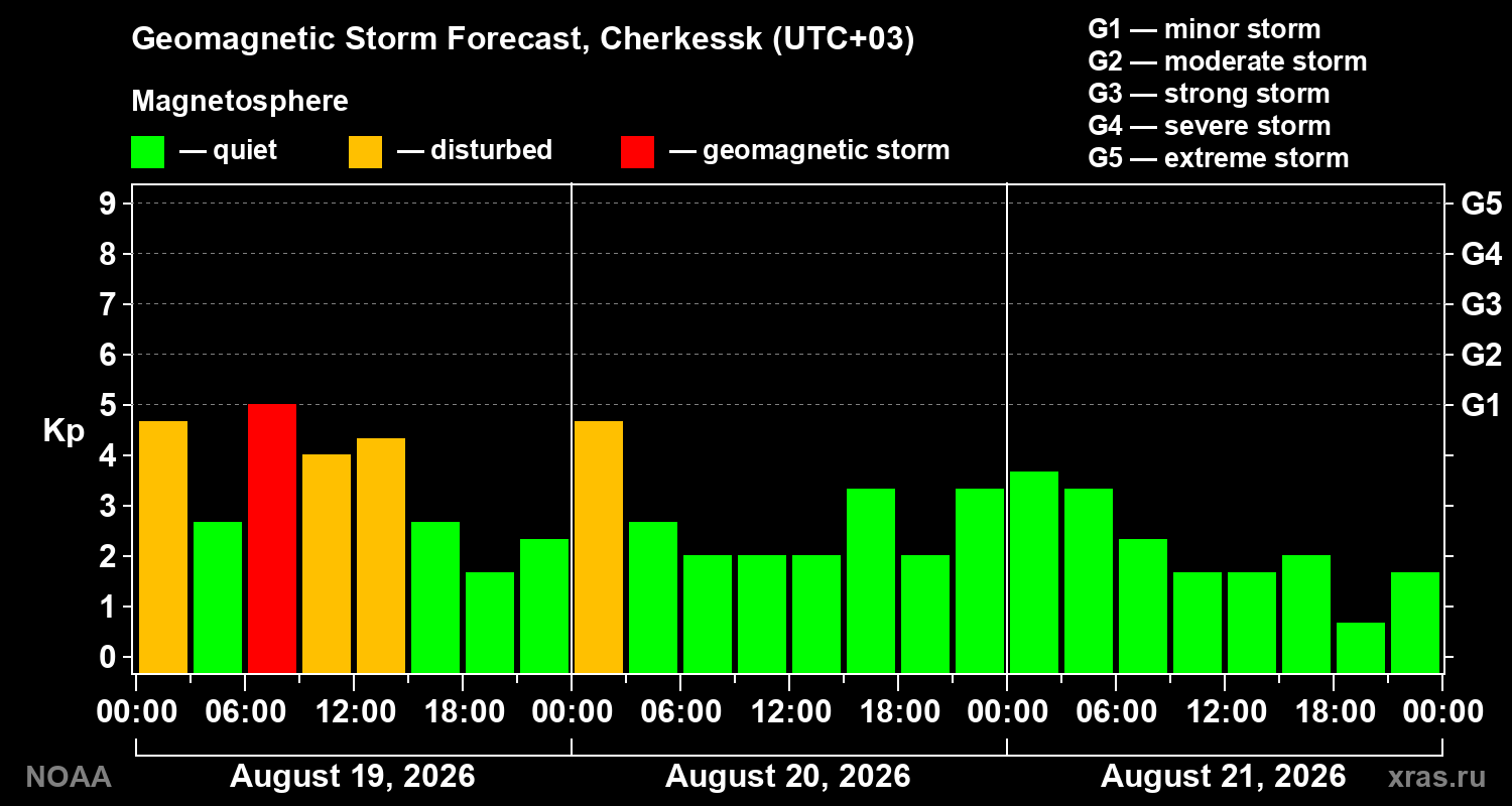 Geomagnetic index Kp forecast for three days