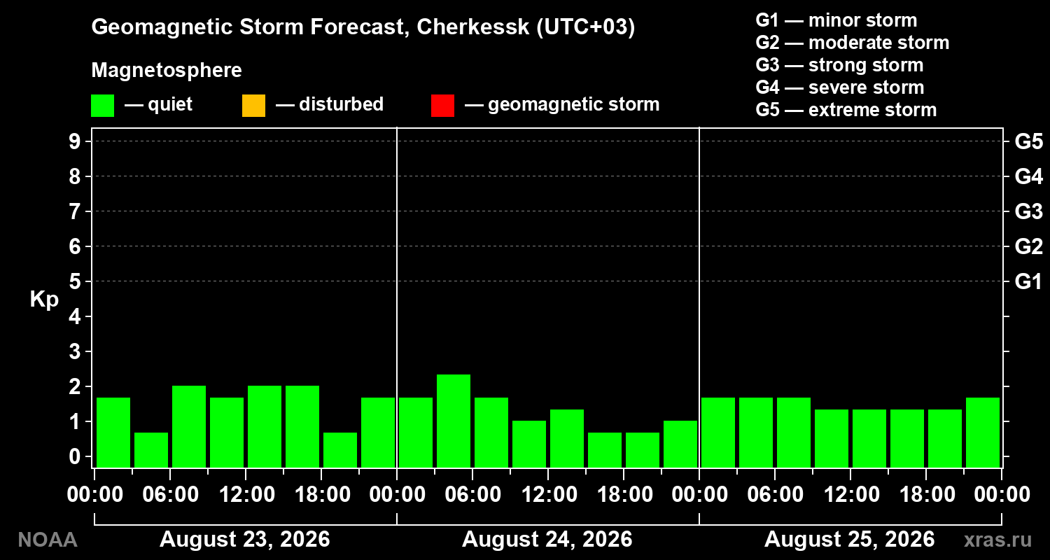 Geomagnetic index Kp forecast for three days