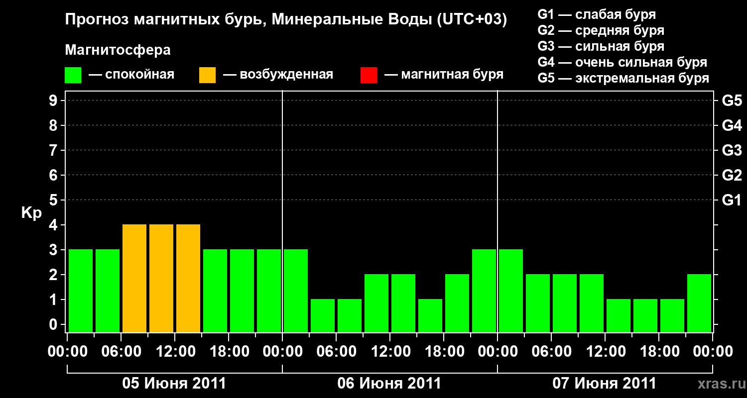 Прогноз геомагнитного индекса Kp