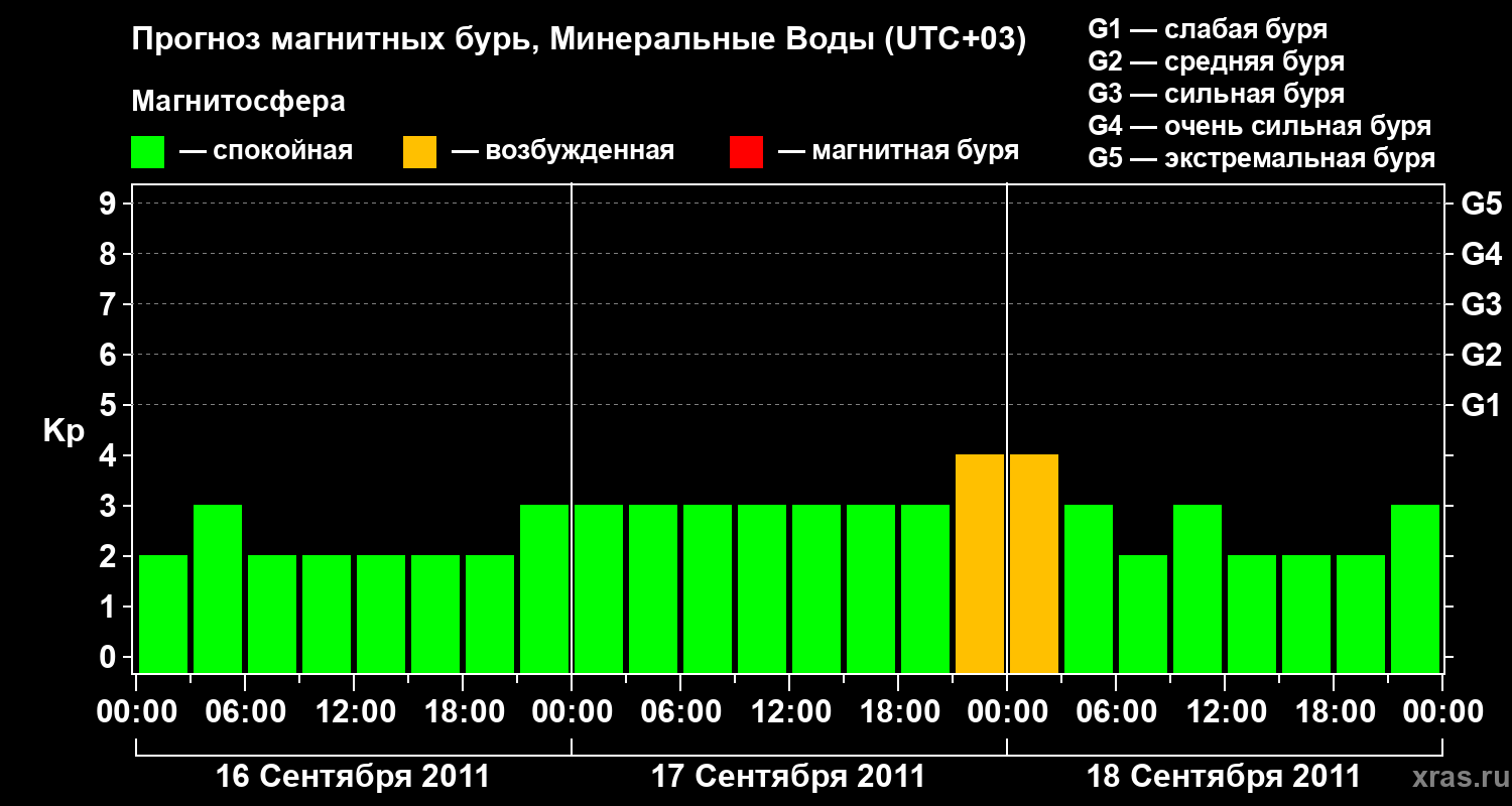 Прогноз геомагнитного индекса Kp