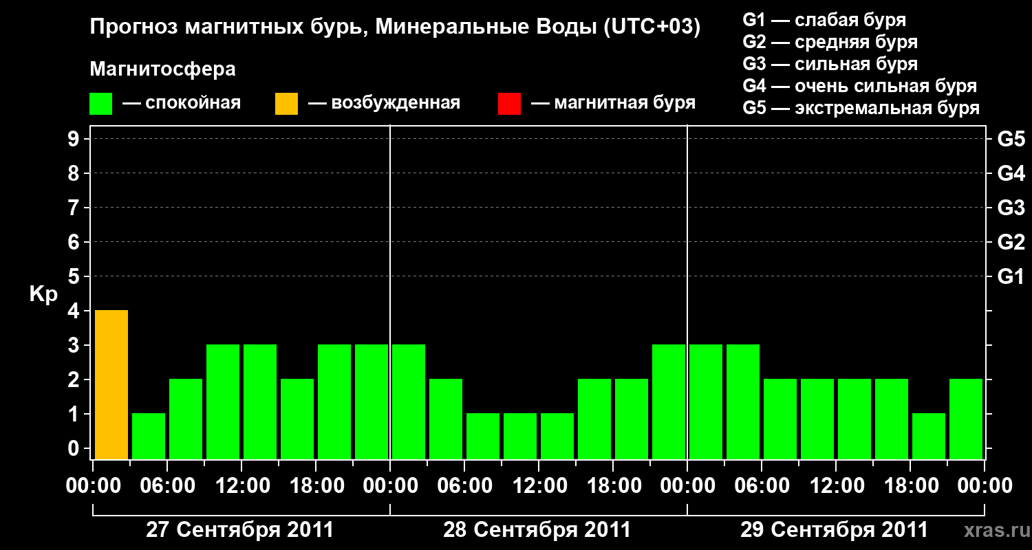 Прогноз геомагнитного индекса Kp