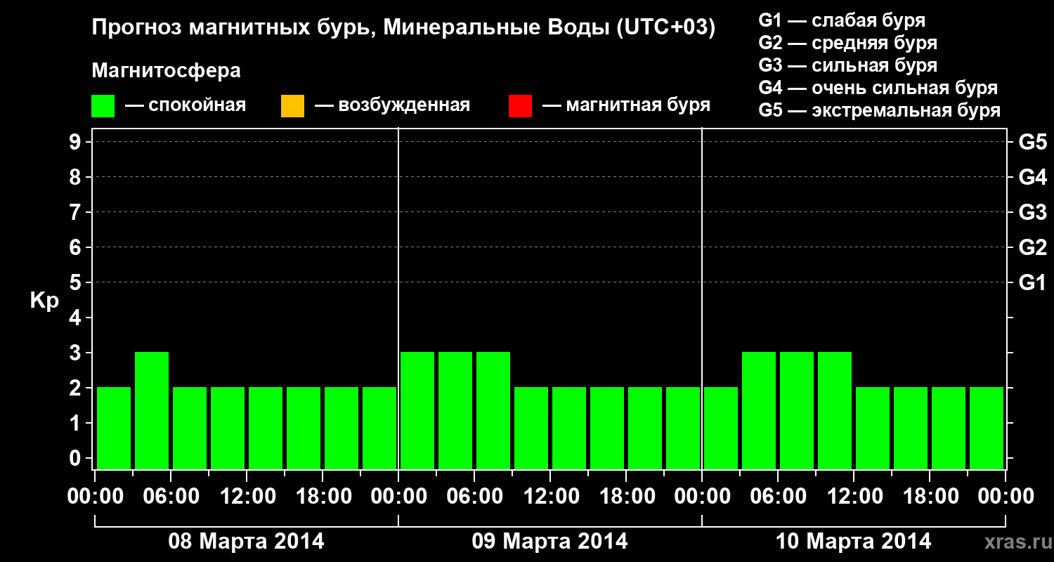 Прогноз геомагнитного индекса Kp