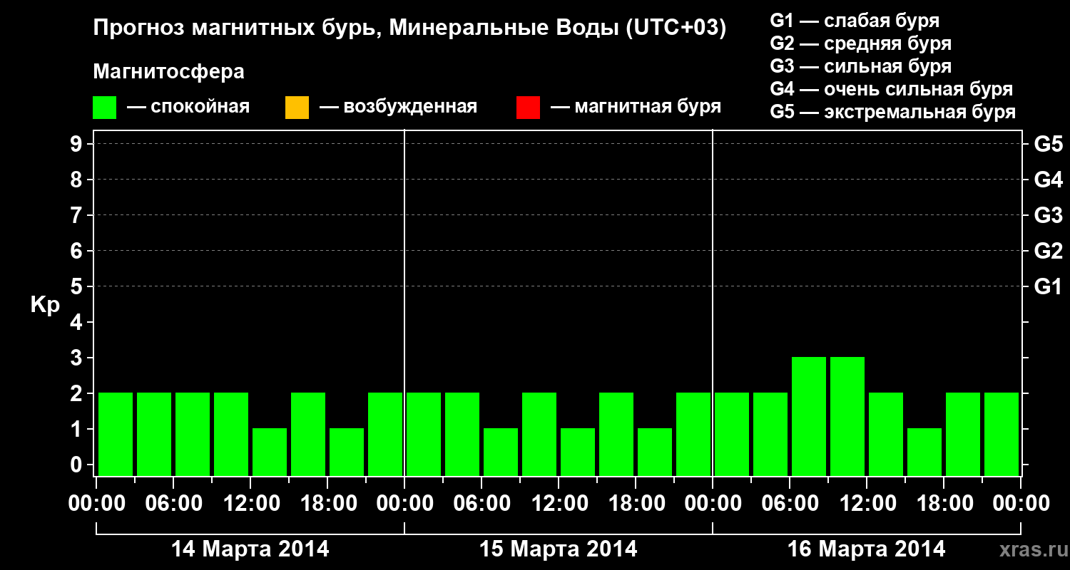 Прогноз геомагнитного индекса Kp