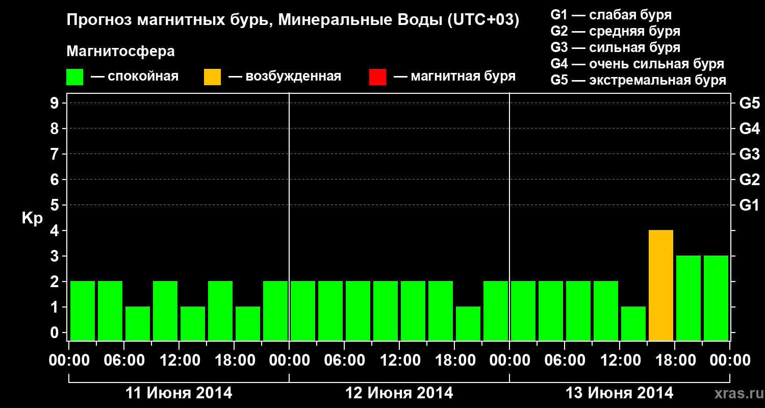 Прогноз геомагнитного индекса Kp