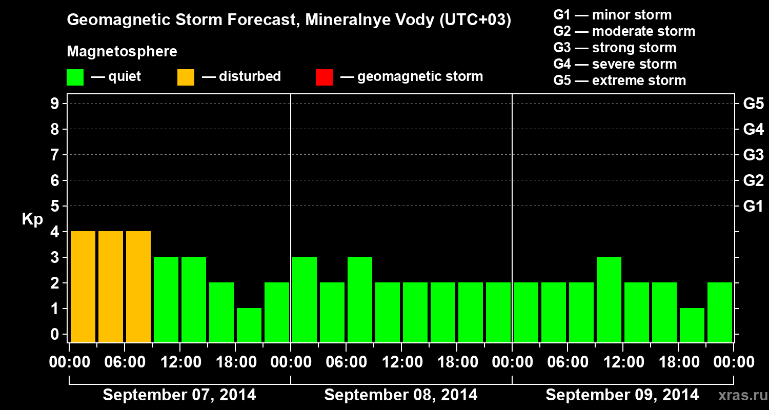 Forecast of the geomagnetic index Kp