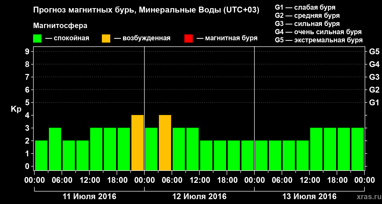 Прогноз геомагнитного индекса Kp