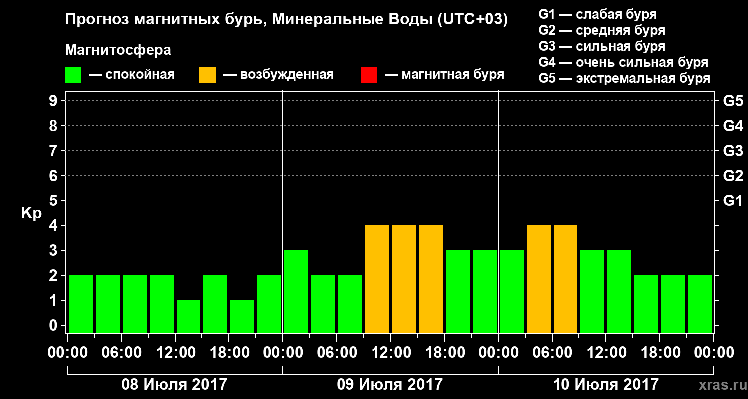 Прогноз геомагнитного индекса Kp