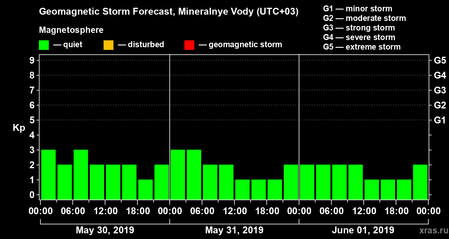 Forecast of the geomagnetic index Kp