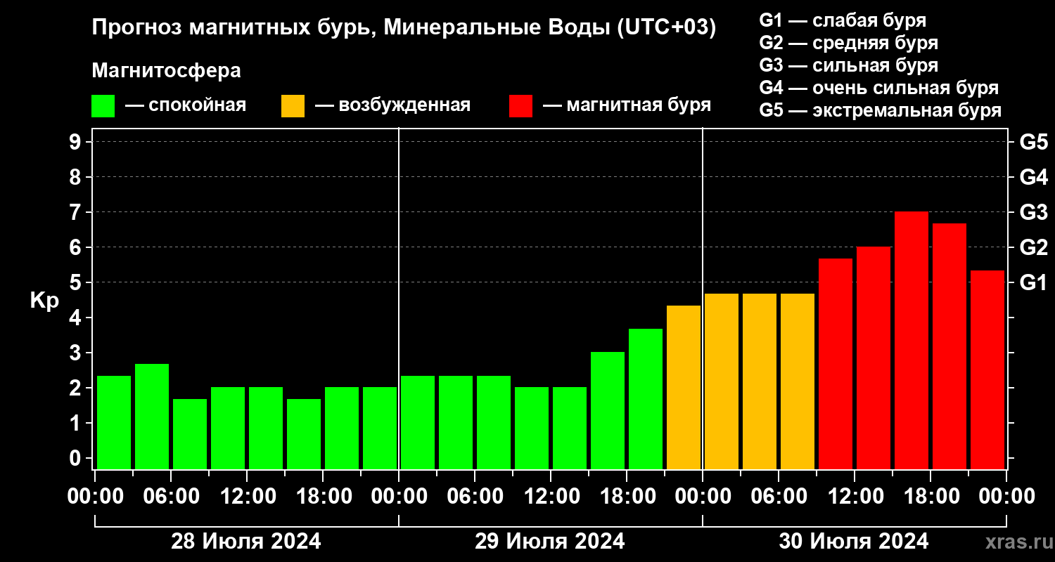 Прогноз геомагнитного индекса Kp