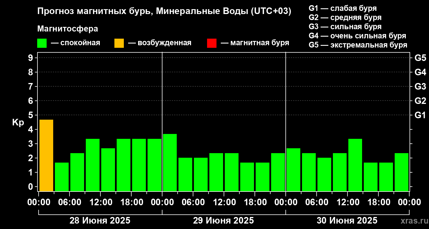 Прогноз геомагнитного индекса Kp