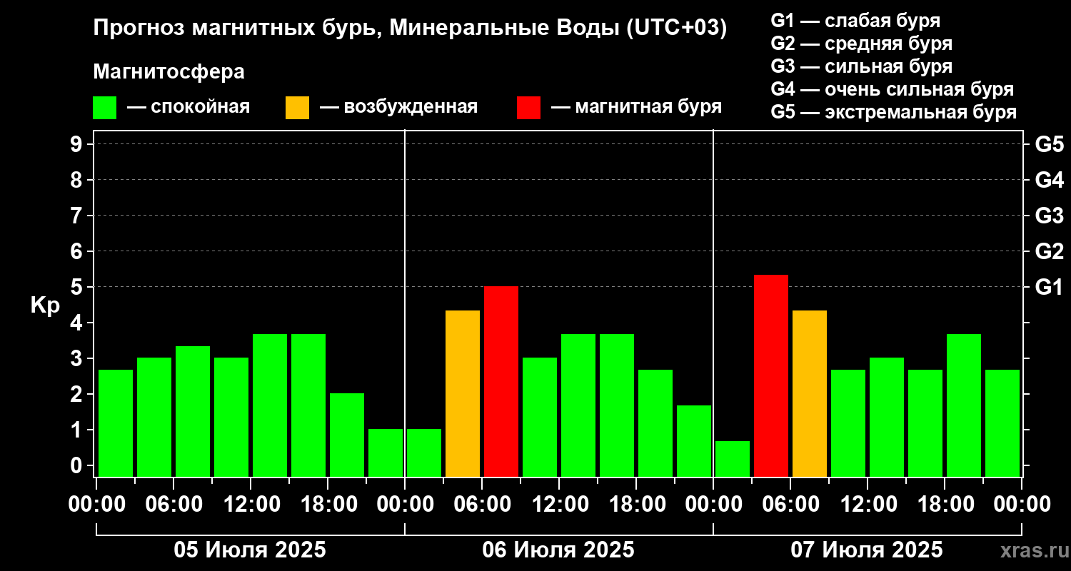 Прогноз геомагнитного индекса Kp