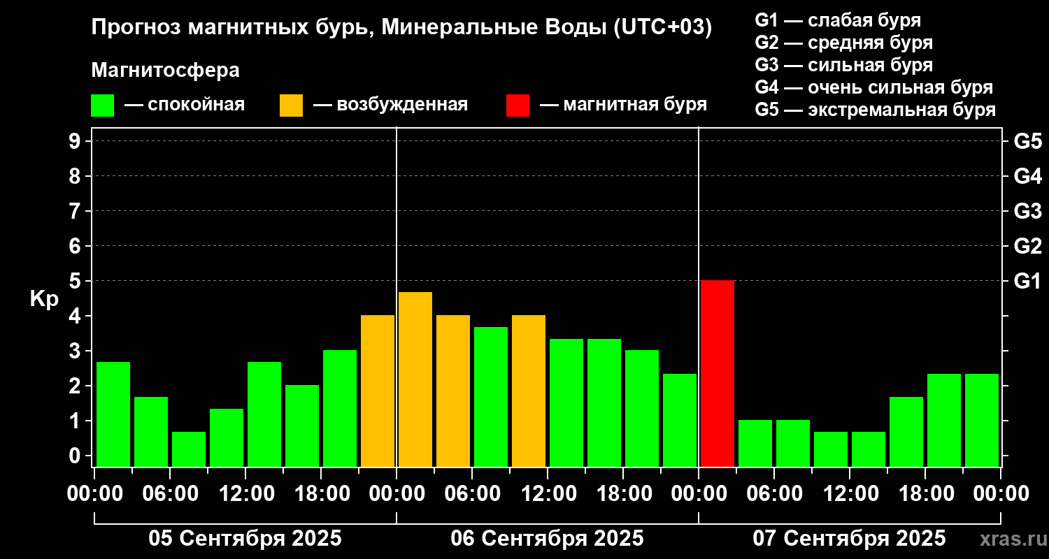 Прогноз геомагнитного индекса Kp