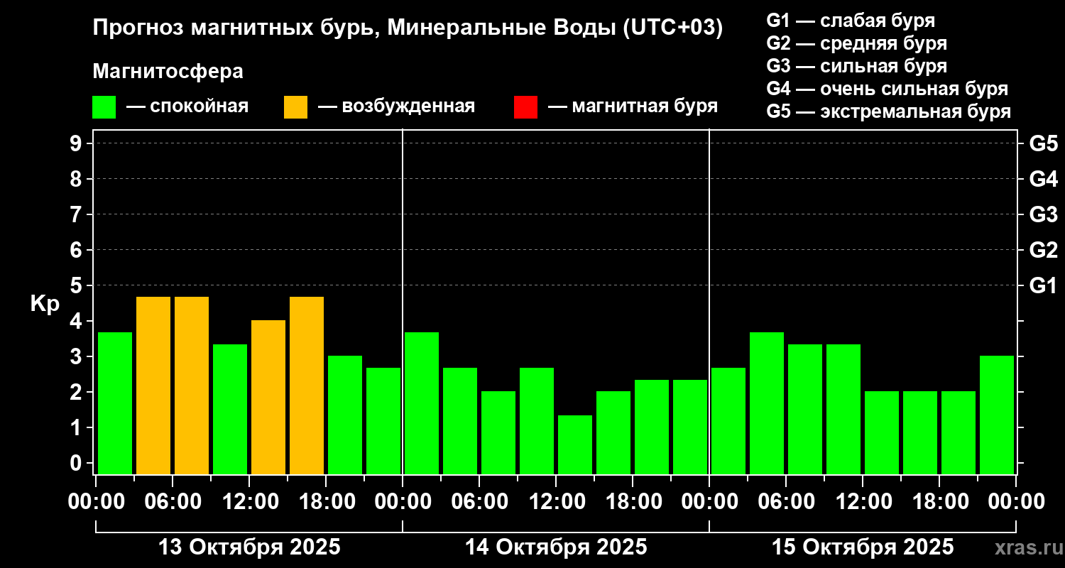 Прогноз геомагнитного индекса Kp