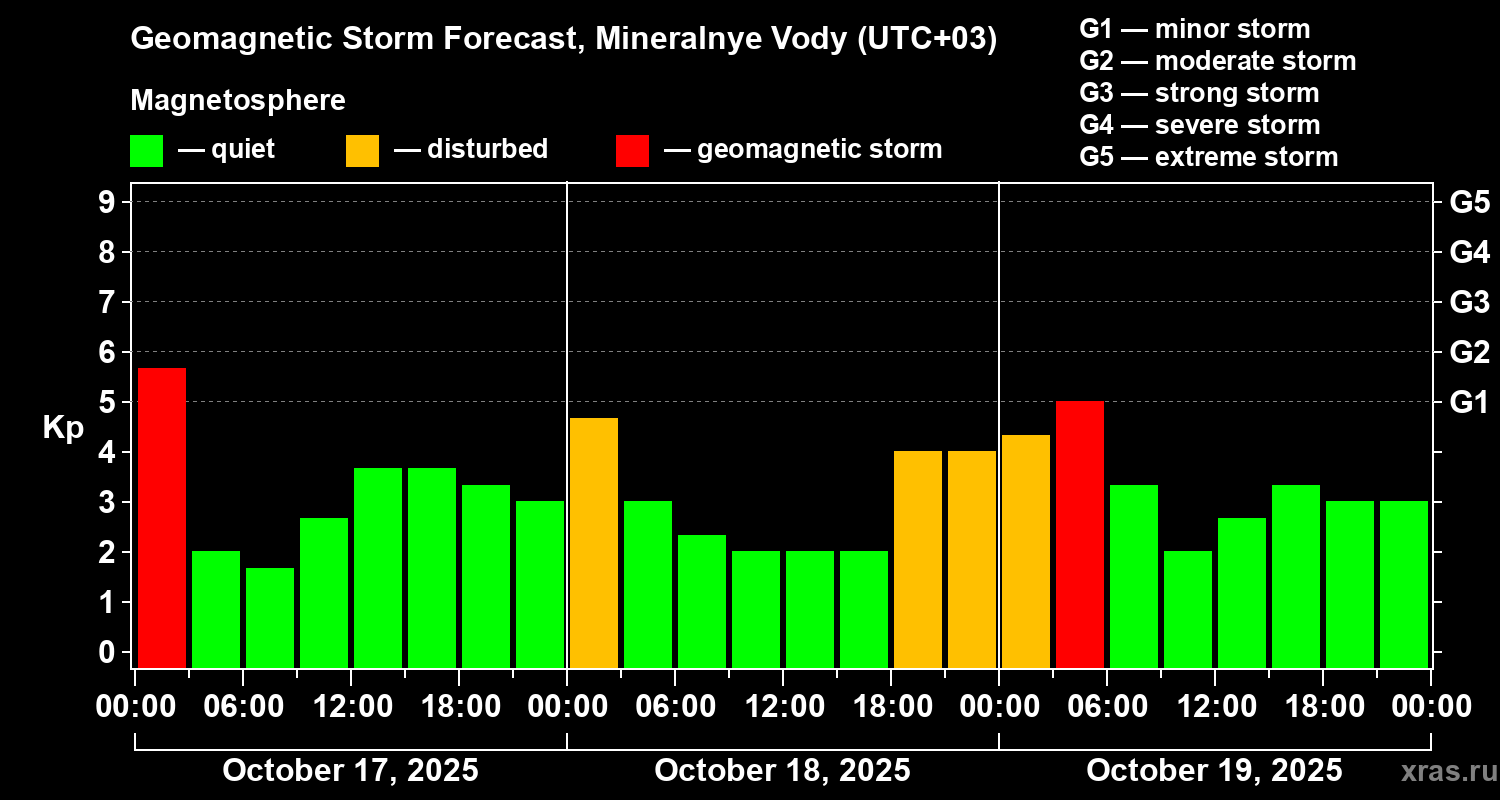 Forecast of the geomagnetic index Kp