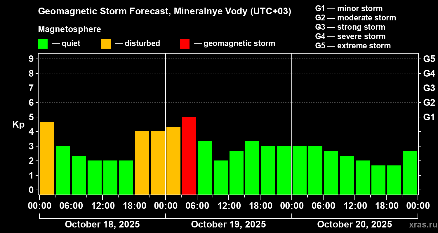 Forecast of the geomagnetic index Kp