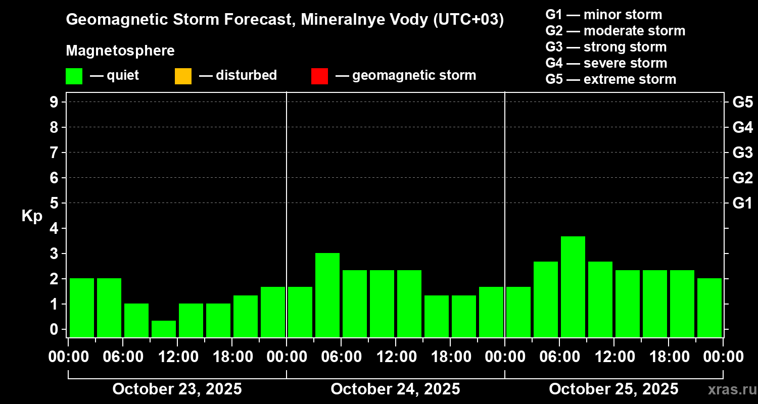 Forecast of the geomagnetic index Kp