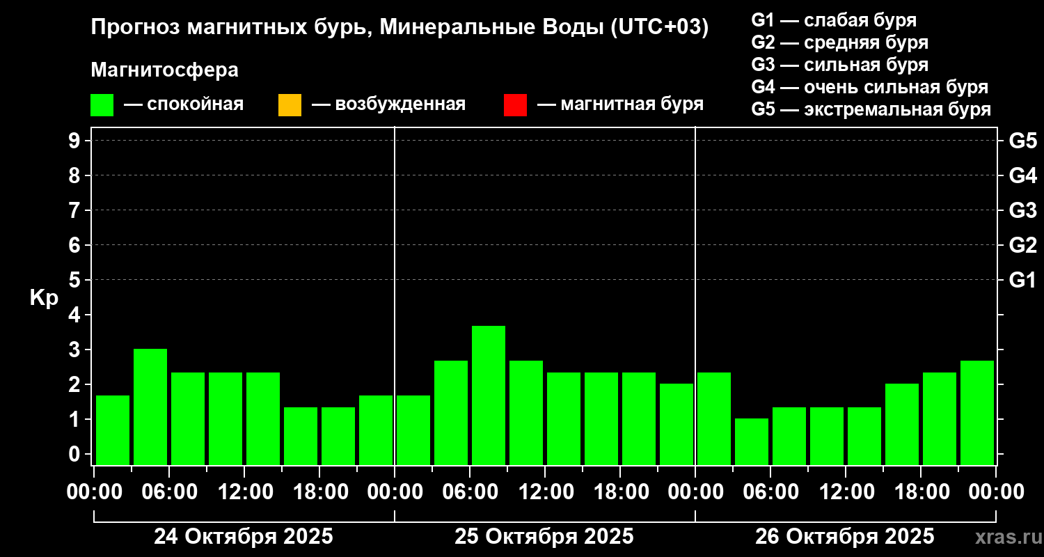Прогноз геомагнитного индекса Kp