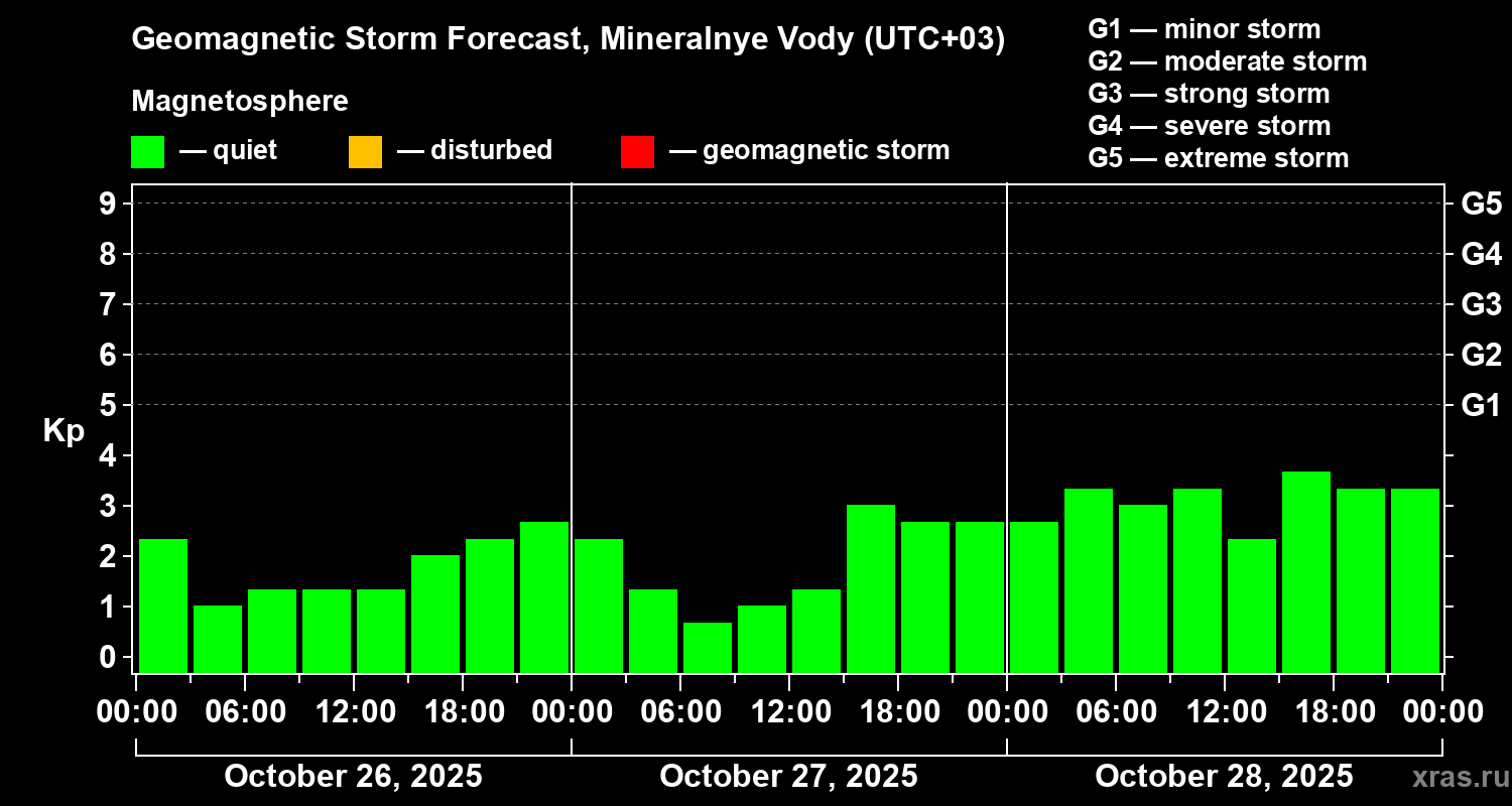 Forecast of the geomagnetic index Kp