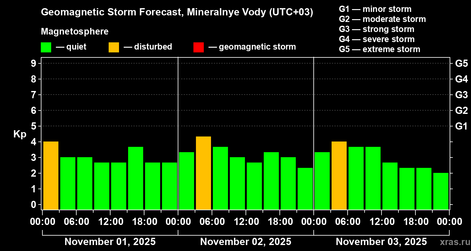 Forecast of the geomagnetic index Kp