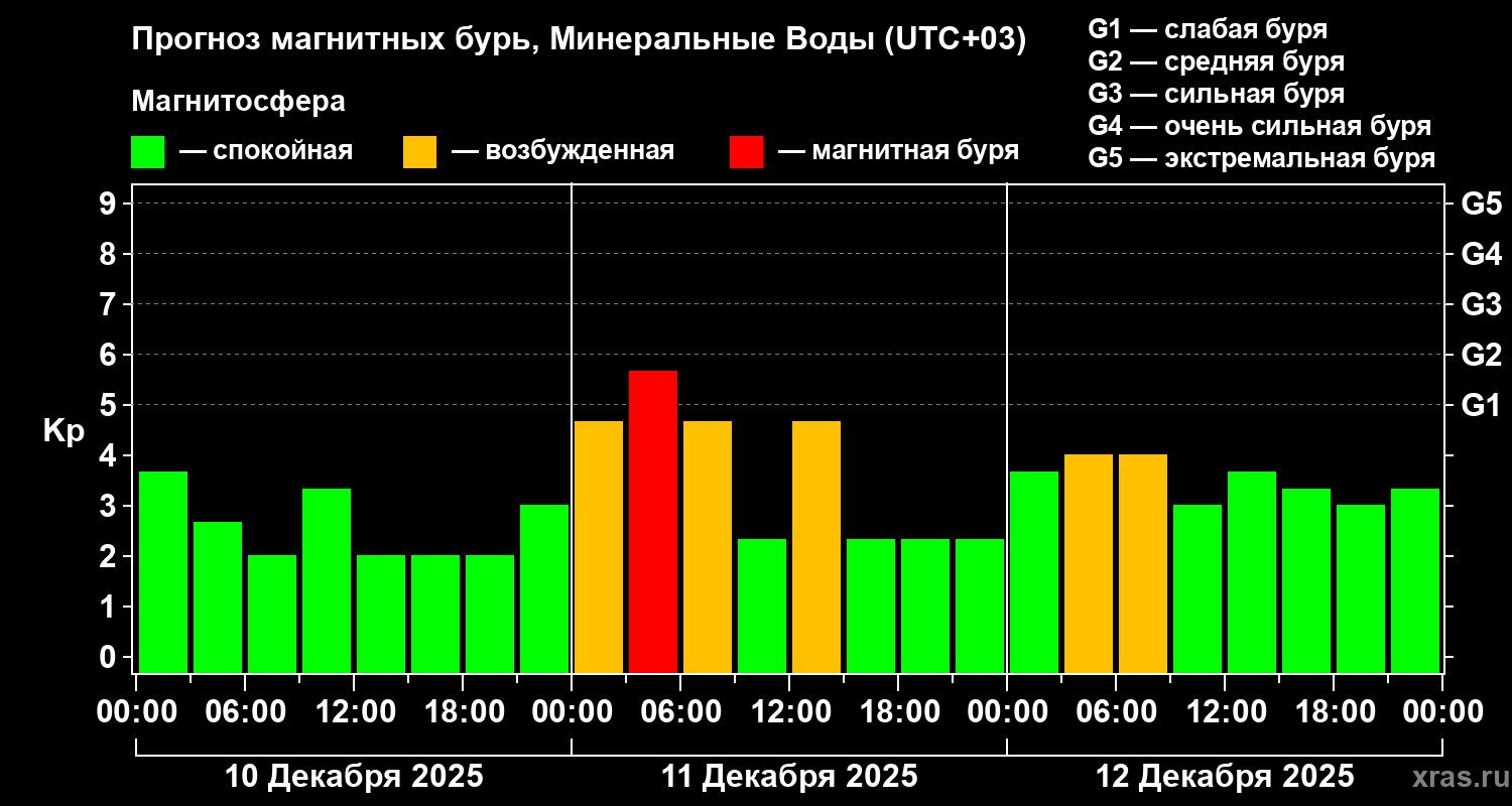 Прогноз геомагнитного индекса&nbsp;Kp