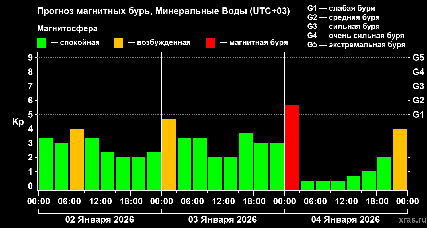 Прогноз геомагнитного индекса&nbsp;Kp
