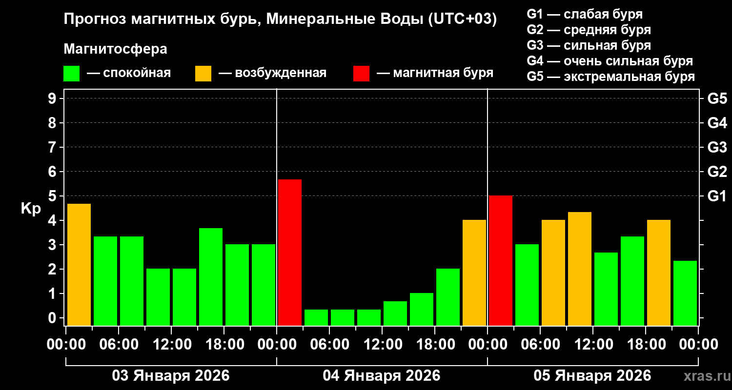Прогноз геомагнитного индекса&nbsp;Kp